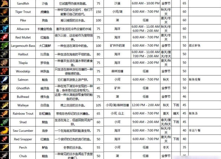 星露谷物语鱼类的价格以及出现的时间地点