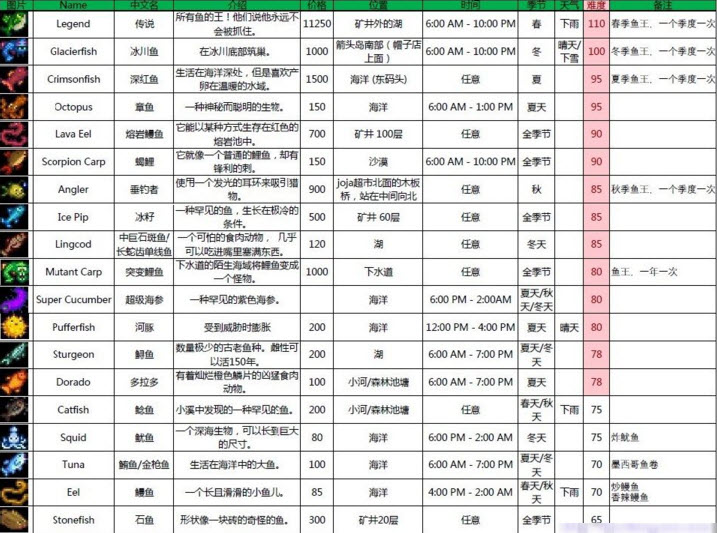 星露谷物语鱼类的价格以及出现的时间地点