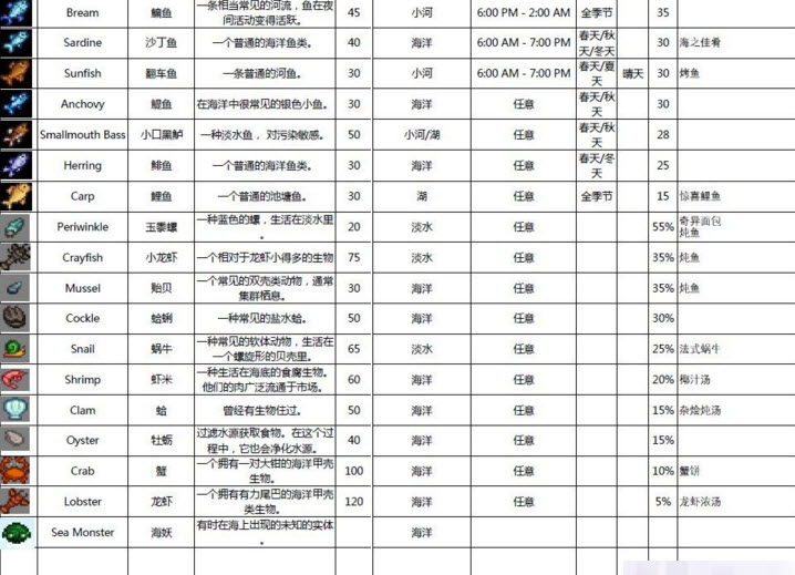 星露谷物语鱼类的价格以及出现的时间地点