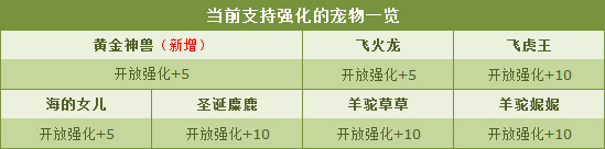 QQ飞车黄金神兽强化+5形态图鉴