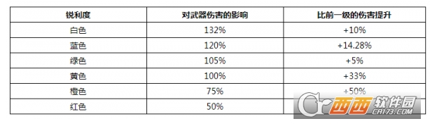 怪物猎人世界斩味倍率详解