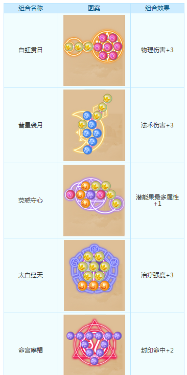 梦幻西游潜能果摆放收益最大化