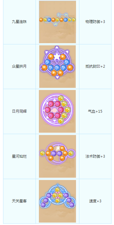 梦幻西游潜能果摆放收益最大化