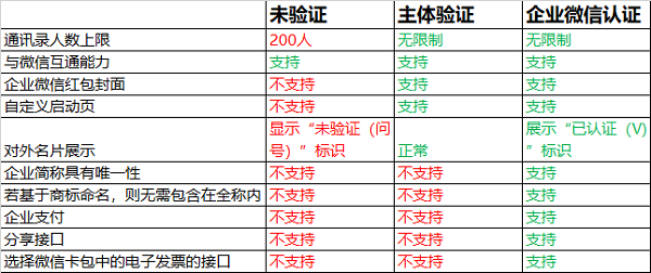 企业微信一年的费用要多少