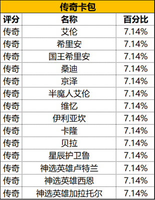 命运方舟抽卡概率高吗