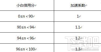 小白信用是什么