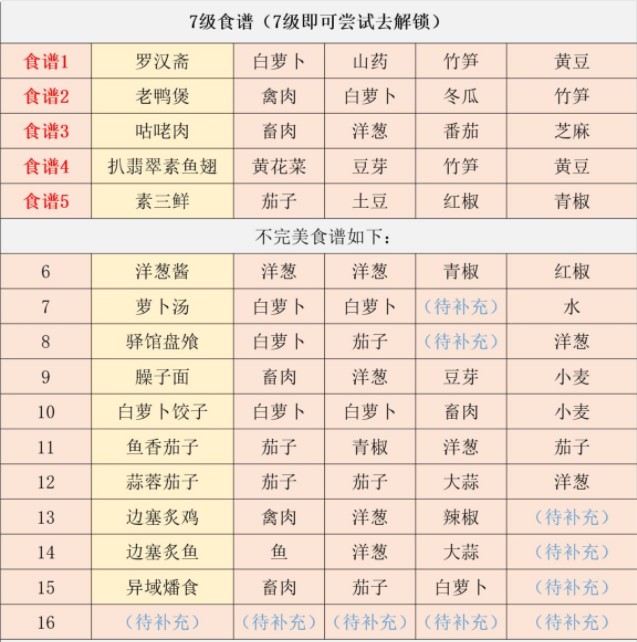 江湖悠悠食谱分类配方大全