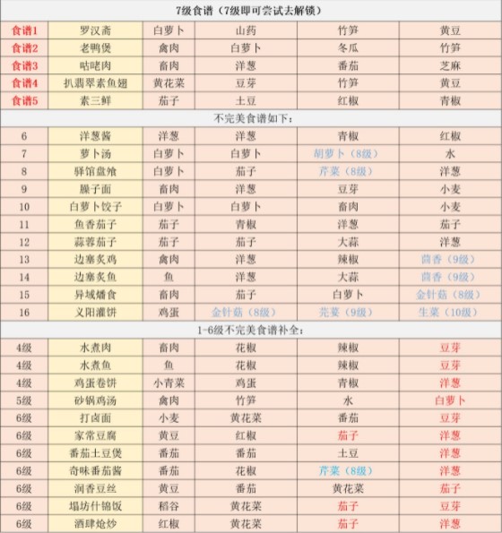 江湖悠悠食谱分类配方大全