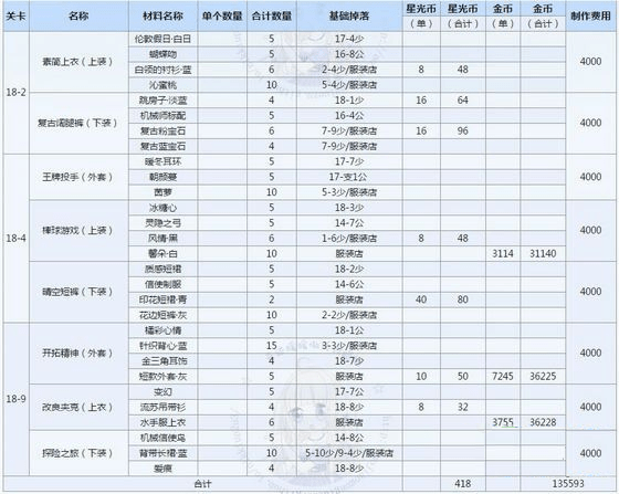 奇迹暖暖18-2