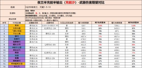 夜兰突破怎么打