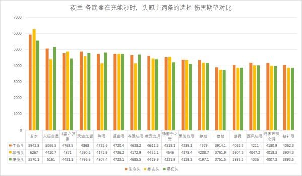 夜兰突破怎么打