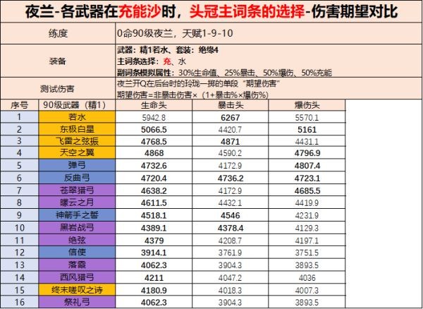 夜兰突破怎么打