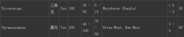 方舟:生存进化驯龙及其他物种食物一览