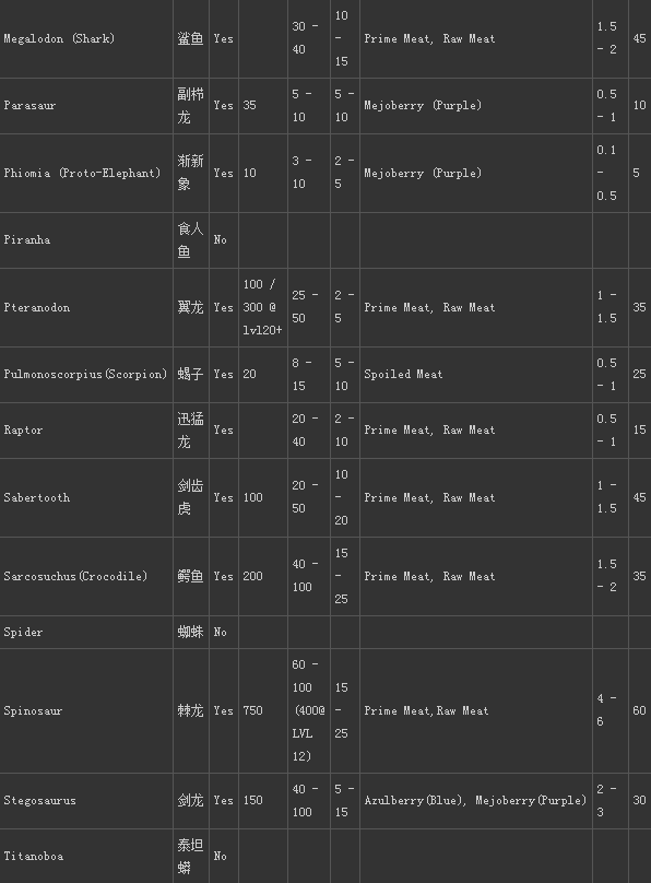 方舟:生存进化驯龙及其他物种食物一览