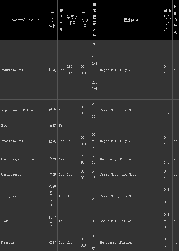 方舟:生存进化驯龙及其他物种食物一览