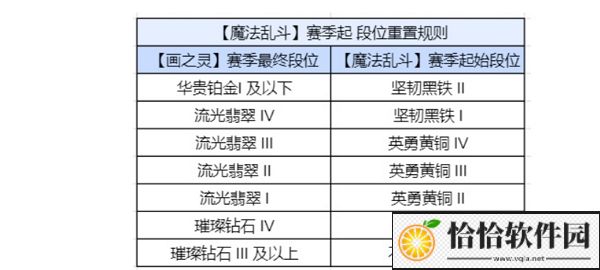 金铲铲之战魔法乱斗赛季段位继承一览